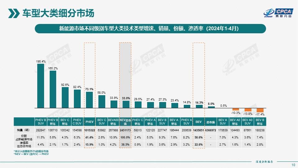 乘联分会：初步统计11月新能源车市场零售127.7万辆，同比增长52%|界面新闻 · 快讯