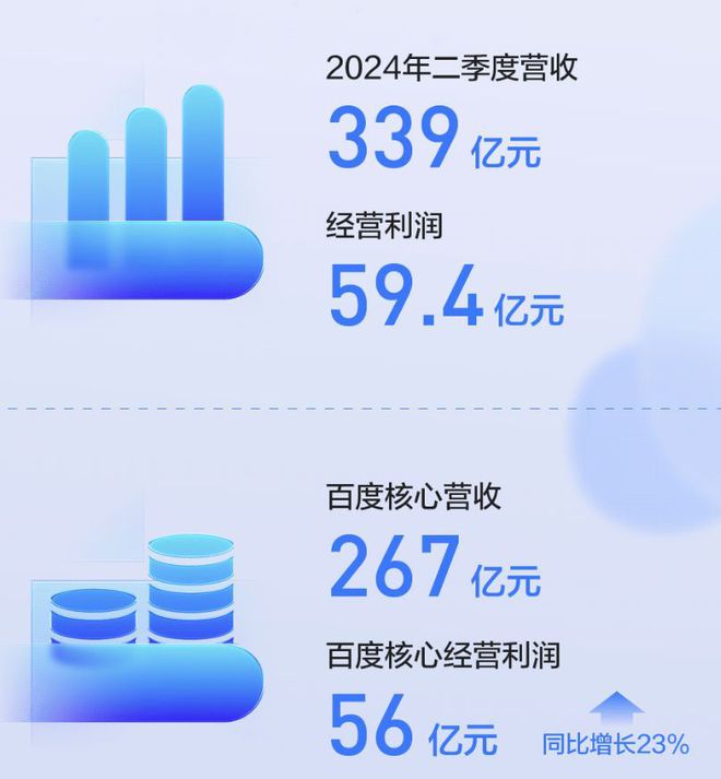 文心智能体为百度搜索带来五项能力，分发量上涨16倍|界面新闻 · 快讯