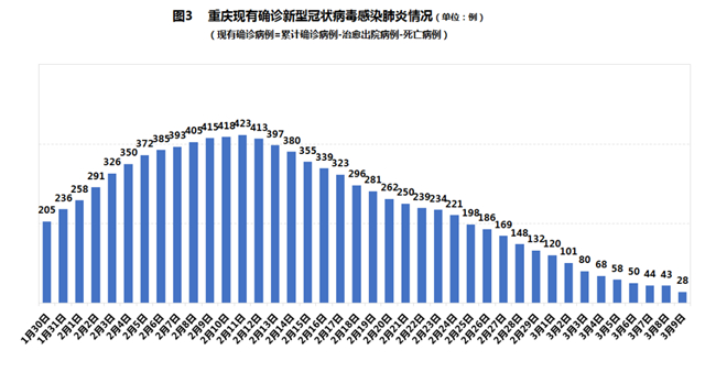 重庆：11月共报告法定传染病发病15163例，死亡165例|界面新闻 · 快讯