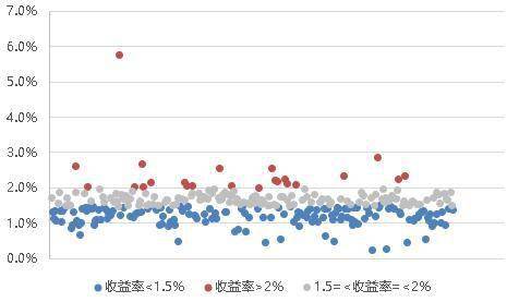 近六成货币基金7日年化收益率已不足1.5%|界面新闻 · 快讯