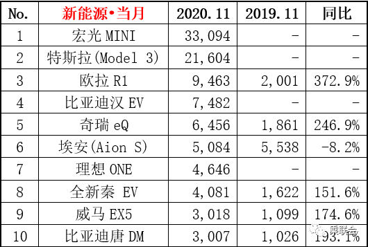 乘联分会：11月新能源乘用车市场零售126.8万辆，同比增长50.5%|界面新闻 · 快讯