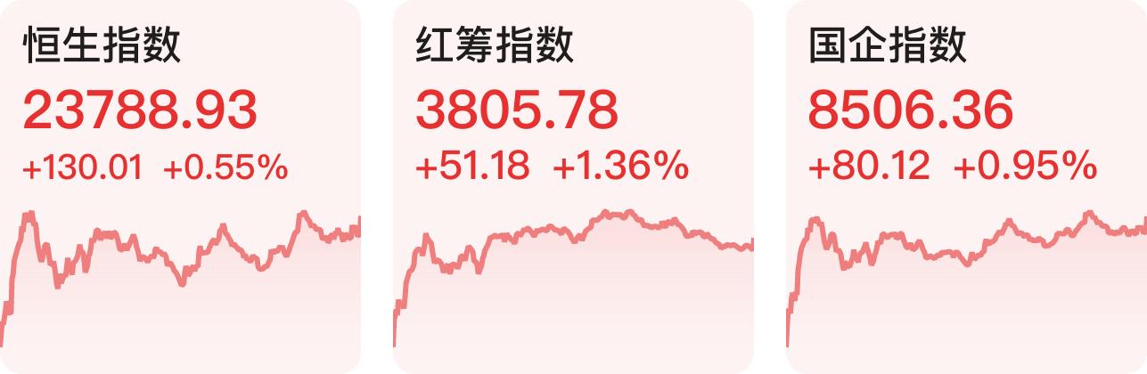 港股收评：两大指数高开低走，恒生科技指数跌1.39%，内房股、中资券商股回调|界面新闻 · 快讯