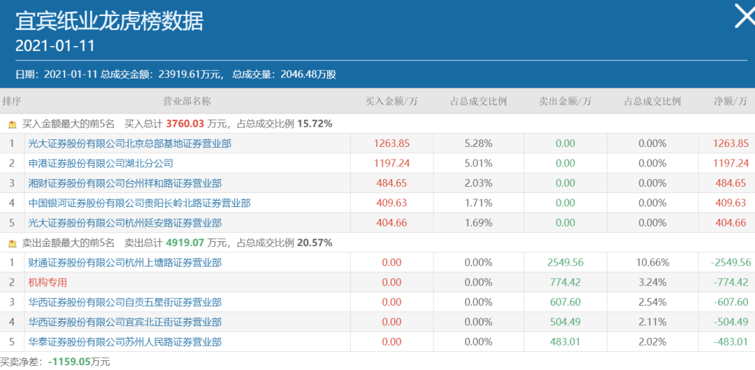 盘中连板池：宜宾纸业8连板，视觉中国11天7板|界面新闻 · 快讯