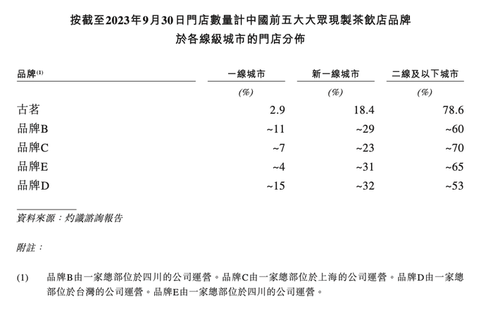 中间价格带奶茶之王冲刺IPO，古茗前三季度门店售出166亿元饮品 |界面新闻