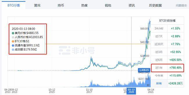 比特币2024年创历史新高 以太坊年内涨幅近50%