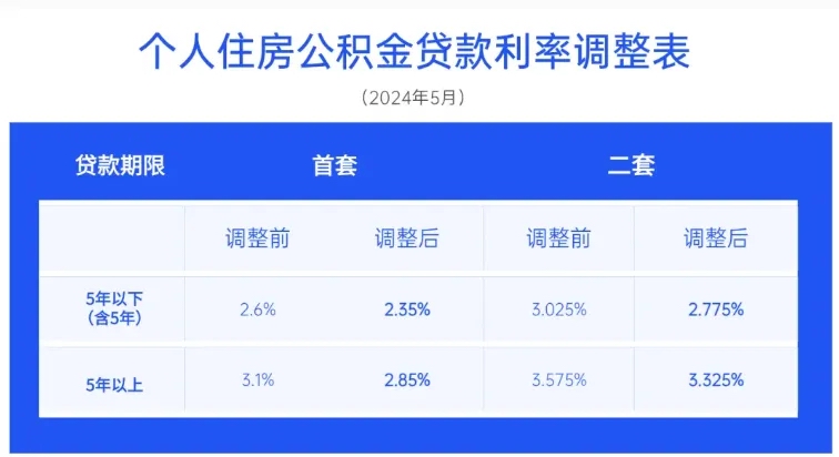 今天起存量个人住房公积金贷款利率下调