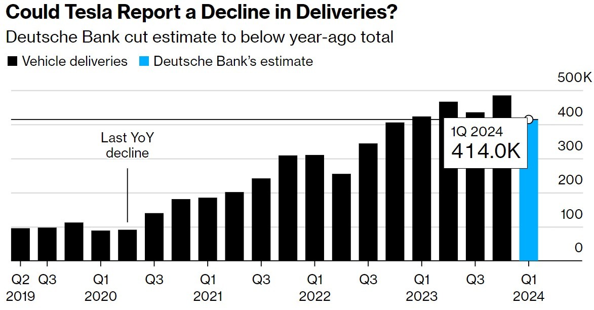 特斯拉或将错失2024年交付目标