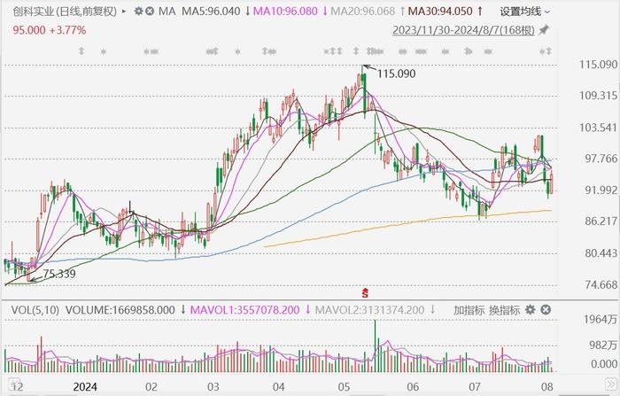 新濠影汇盘中异动 下午盘急速拉升8.65%报6.03美元