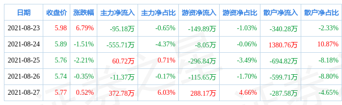 润邦股份：第三季度营业收入同比增长3.54%，达到19.99亿元