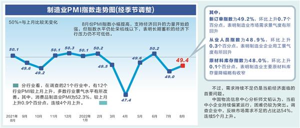 去年12月全球制造业PMI指数环比上升，全球经济弱势恢复