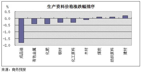 美国11月工厂订单环比下降0.4% 低于预估水平