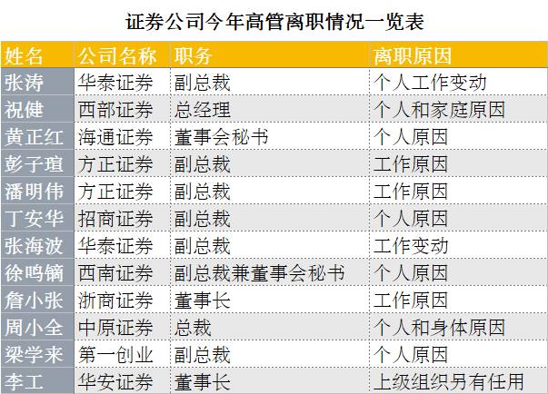 这家券商，高管团队又迎变动