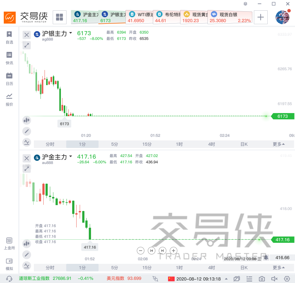 纽约期金跌0.3%，金银矿业股多数收跌