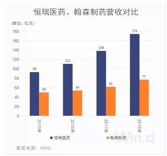 恒瑞医药赴港IPO：手持220亿欲再募资140亿 增长焦虑之下靠海外上市能否扭转局面？