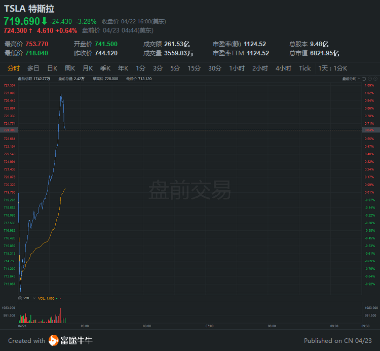 比特币概念股走低 MARA Holdings跌超4%