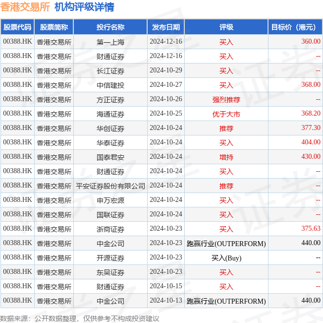 大华继显：维持港交所“买入”评级 目标价352港元