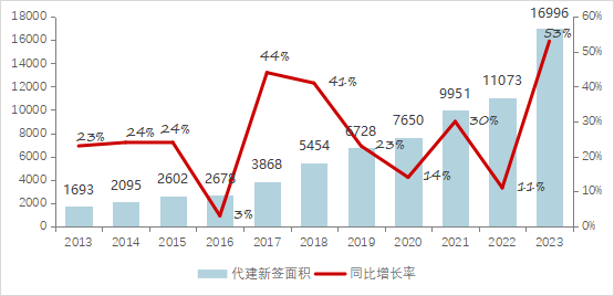 去年超百家房企入局 代建赛道发展进入新阶段