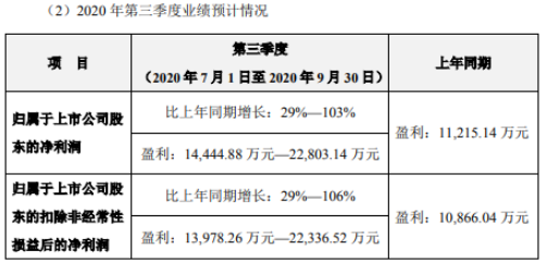 健帆生物：第三季度营业收入为7.00亿元，同比增长47.74%