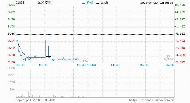 麦格理：维持九兴控股“跑输大市”评级 目标价升至12港元