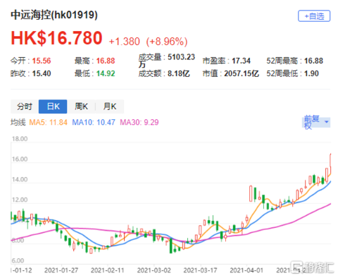 小摩：予中远海控“增持”评级 目标价18港元