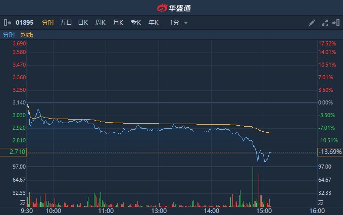 鑫苑置业盘中异动 股价大涨6.92%报2.78美元