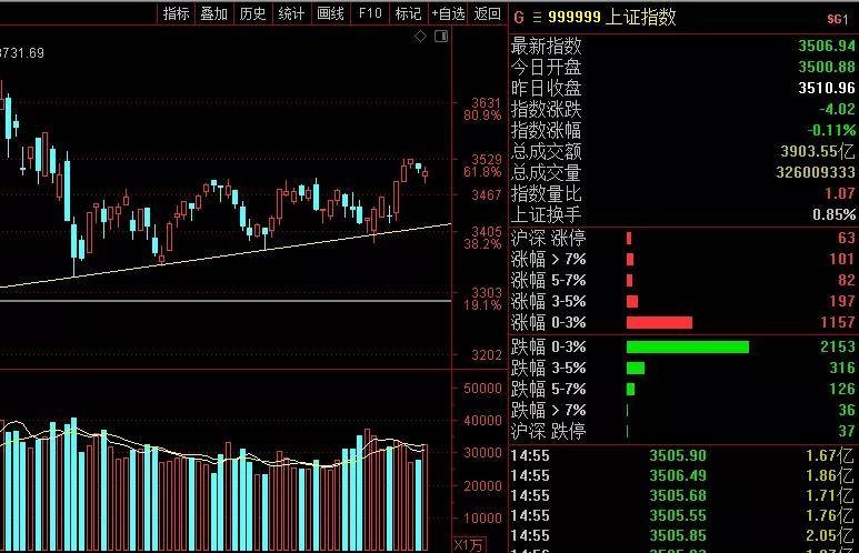 精密科学盘中异动 急速拉升5.01%