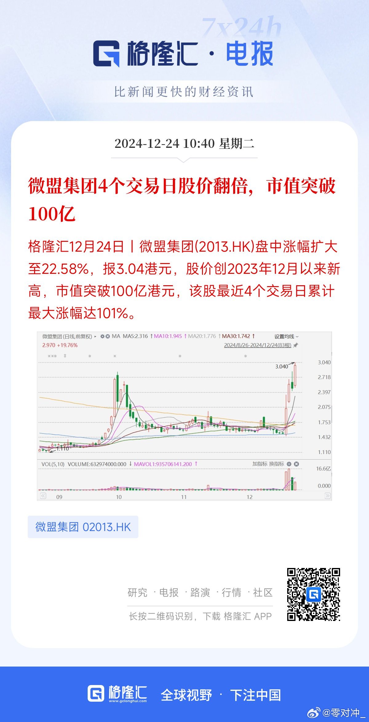 微盟集团早盘涨幅持续扩大 股价现涨超13%