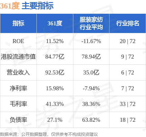 中金：维持361度“跑赢行业”评级 目标价5.2港元