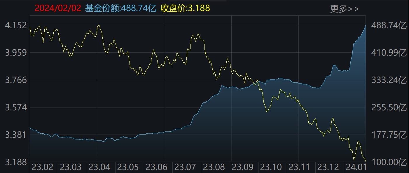 沪深300ETF(510300) 份额、规模创年内新高！