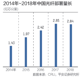 长飞光纤光缆盘中涨超5% 机构料公司的收入和盈利会迎来转折点