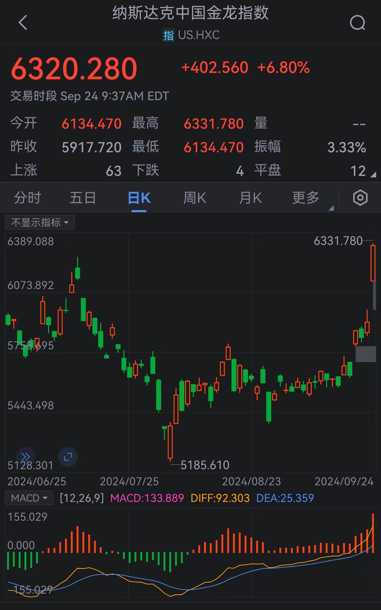 纳斯达克中国金龙指数涨幅扩大至3%。