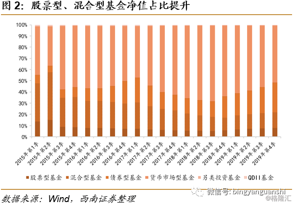 首批公募四季报：多只债基规模大涨，权益基金大幅调仓