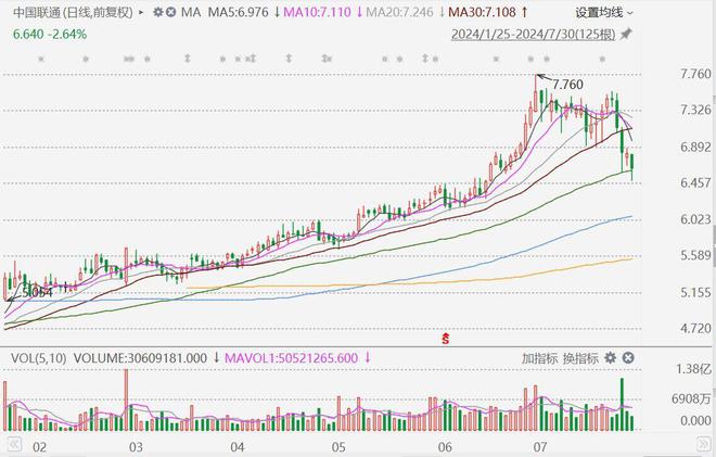 野村：维持中国联通“中性”评级 目标价下调至6.9港元