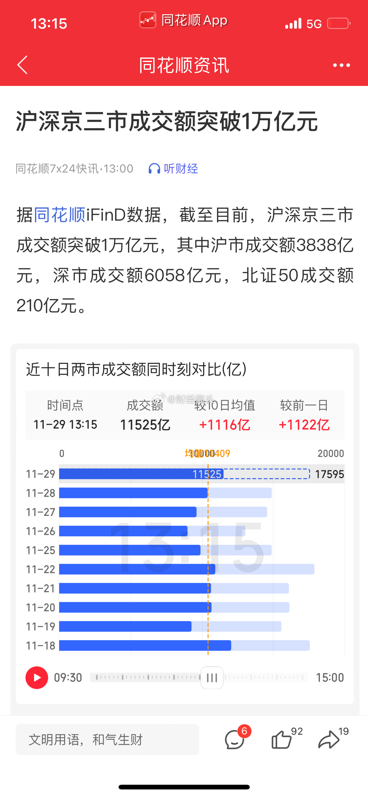 沪深两市成交额连续第7个交易日突破1万亿