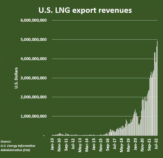 美国LNG出口商Venture Global下调IPO规模 计划融资18亿美元