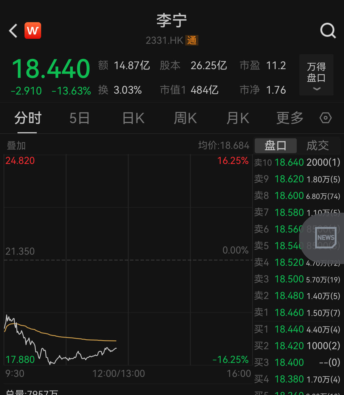 康宁盘中异动 股价大涨5.00%报54.13美元