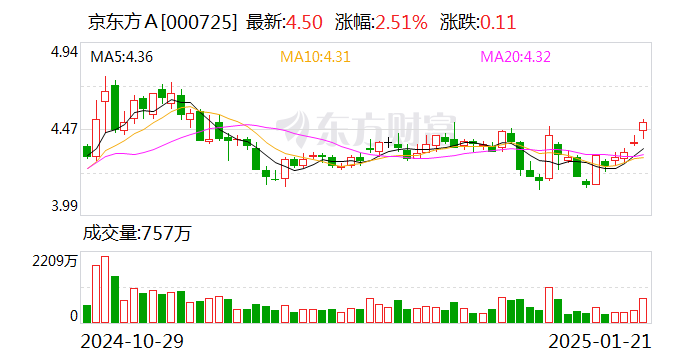 京东方A：预计2024年净利润52亿元至55亿元 同比增长104%至116%