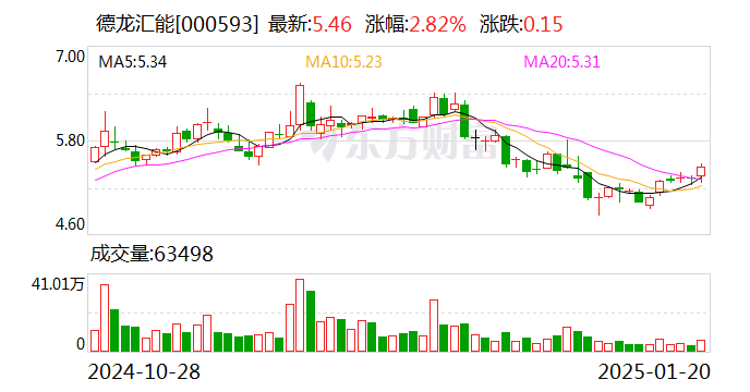 德龙汇能：预计2024年全年实现扭亏为盈 归净利润预计在3000万元至4380万元之间