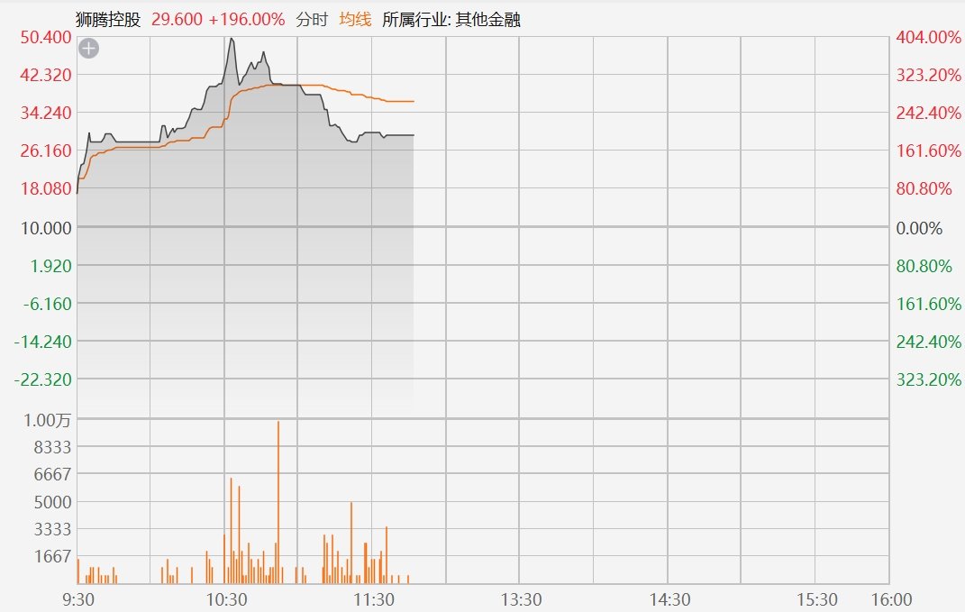 狮腾控股现涨近11% 拟收购大数据及数字化转型平台公司