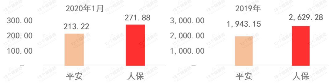 五大上市险企2024年成绩单：中国平安保费收入增长超7% 新华保险净利预增最高195%