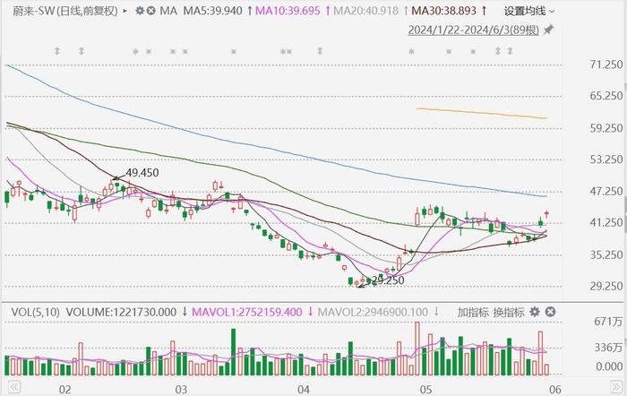 蔚来盘中异动 下午盘股价大涨5.08%报4.34美元