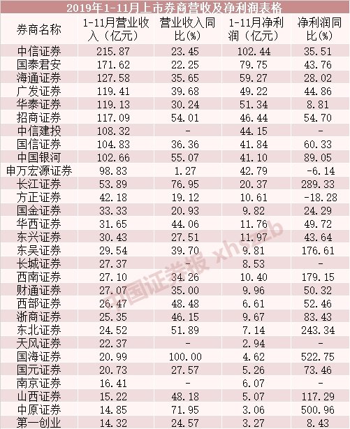 视频丨上市券商十年市值排名：粤开证券由第28名下跌到57名，降幅达到29个名次